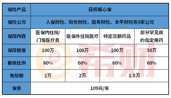 日照暖心保109元一年靠谱吗？提供哪些保障？