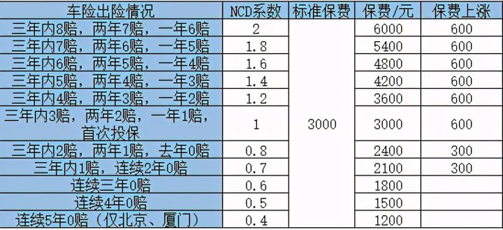 车出险了第二年保险涨多少，汽车出过一次险第二年保费多少-5