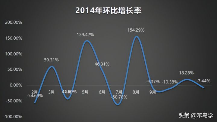 环比增长率是什么意思（环比增长率计算公式）-15