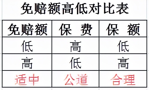 免赔额1万是什么意思（免赔额1万是累计的吗）-1