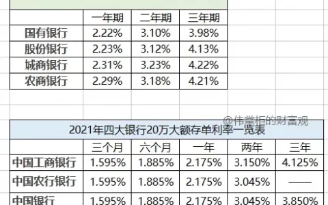 大额存单哪个银行利率最高，2021大额存单存款利率排名
