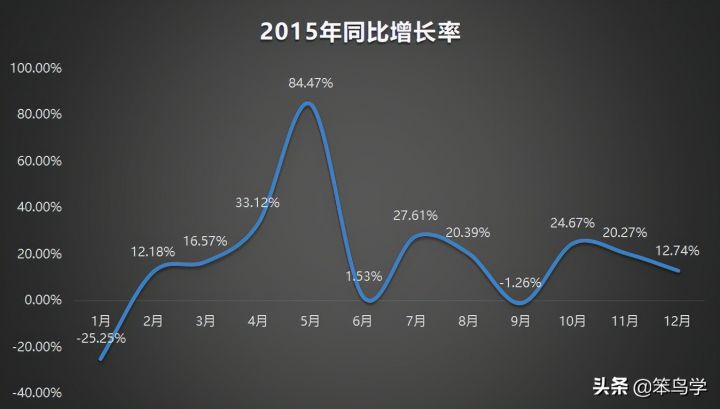 环比增长率是什么意思（环比增长率计算公式）-10