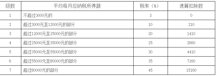 2021年的工资个人所得税怎么算？