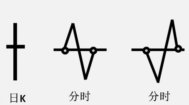 十字星收盘什么意思（十字星k线图解）-1