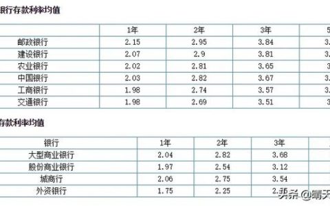 什么时候定期存款利率会上调？