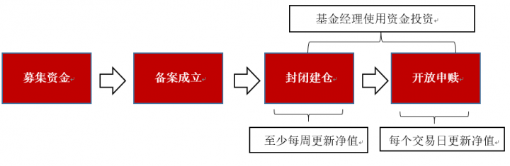 基金收益几点更新（基金收益什么时候能看到）-2