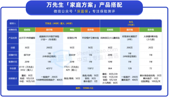 家庭健康保险推荐，家庭保险规划方案设计三口之家-4