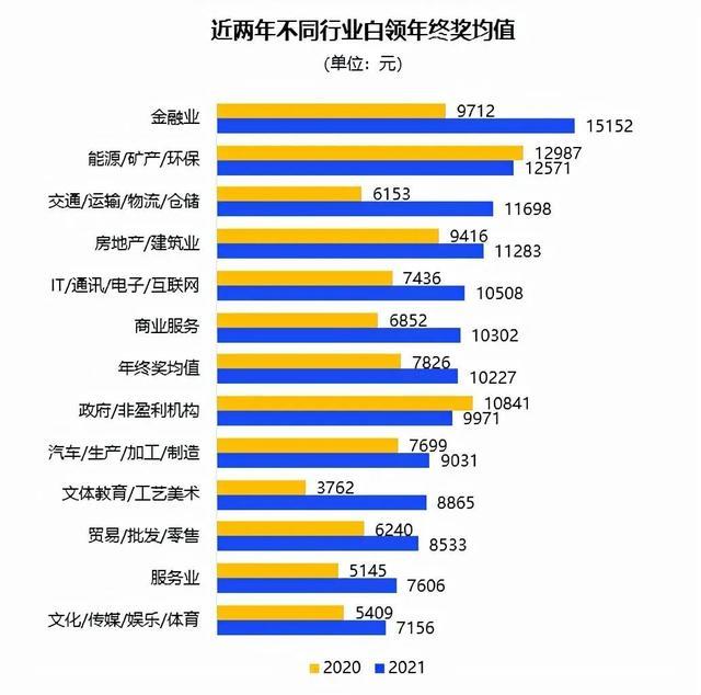 快要过年了，大家的年终奖是多少，各行业年终奖排行-2