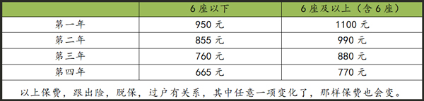 第二年车险一般是多少，汽车第二年保险怎么买最划算-2