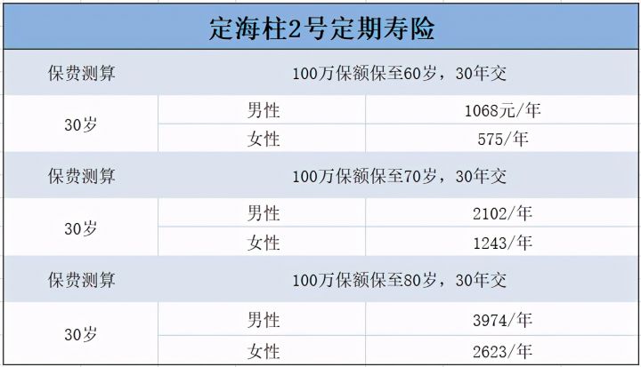 定期重疾和定期寿险的区别，各自利弊分析-5