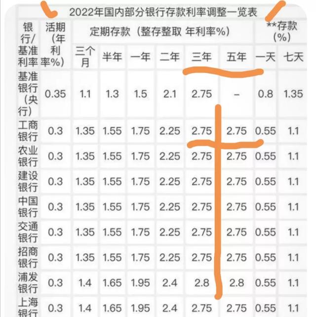 如果有几万块闲钱，是存3年还是存5年好？-1