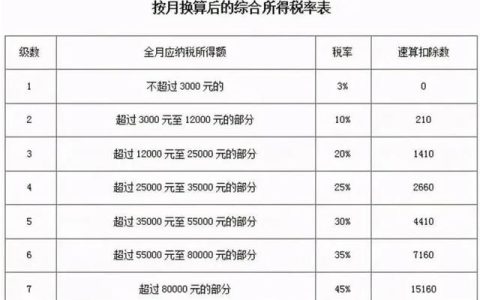 10000元工资需要缴纳多少税，可能一分钱都不需要