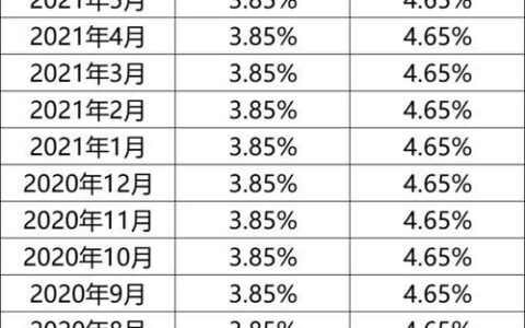 2023年房贷利率最新情况，首套房利率降至4%以下