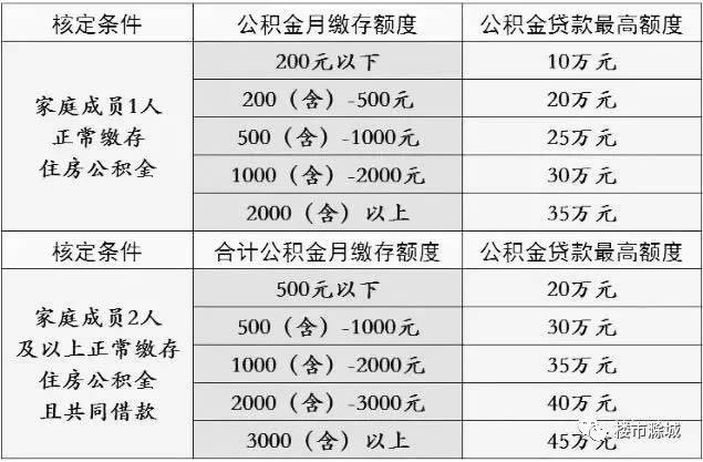 公积金贷款额度怎么算？教你一招，轻松计算公积金贷款额度