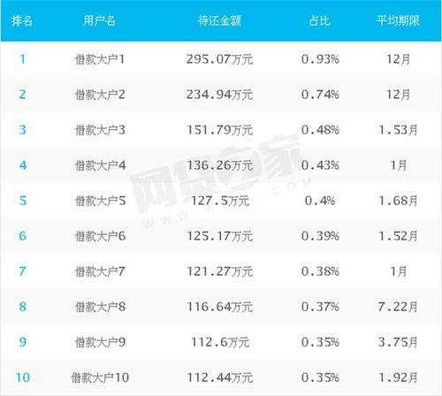 2023年十大正规贷款平台排名，安全放心借钱不愁