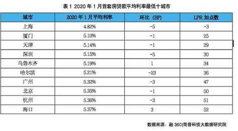 2023年10月最新房贷利率出炉，首套利率降至4.17%