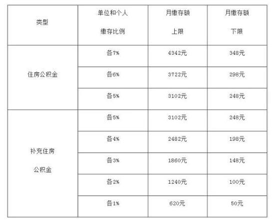 公积金缴费档次六个档次，你选对了吗？