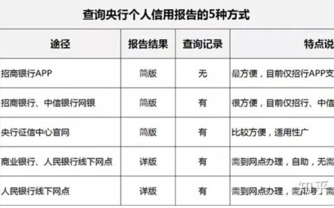 个人征信报告查询指南，教你如何查询自己的征信