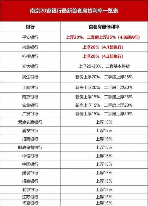 哪个银行贷款利息低又正规？