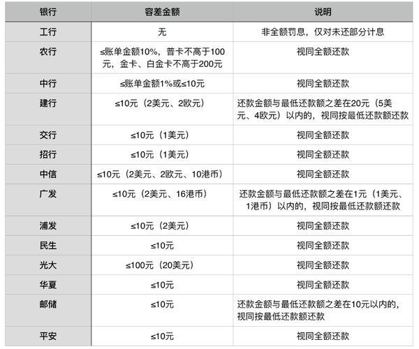 信用卡最低还款和分期还款哪个利息低？