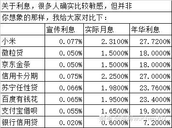 网贷哪个利息最低正规一点？