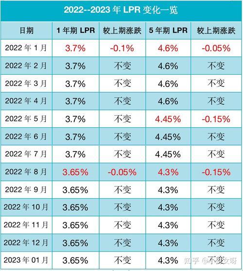 2023年房贷利率最新情况，你知道吗？