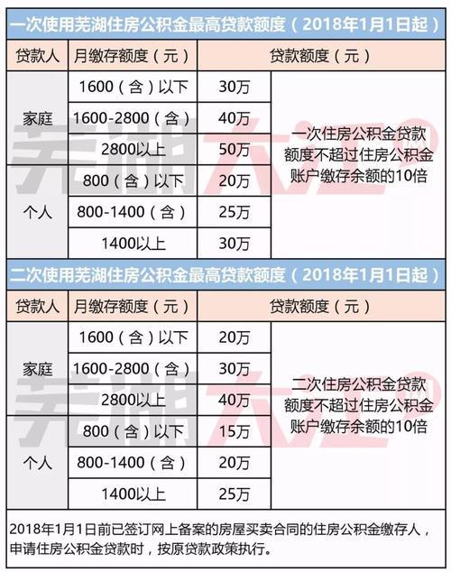 住房公积金贷款怎么贷？最高可贷多少？