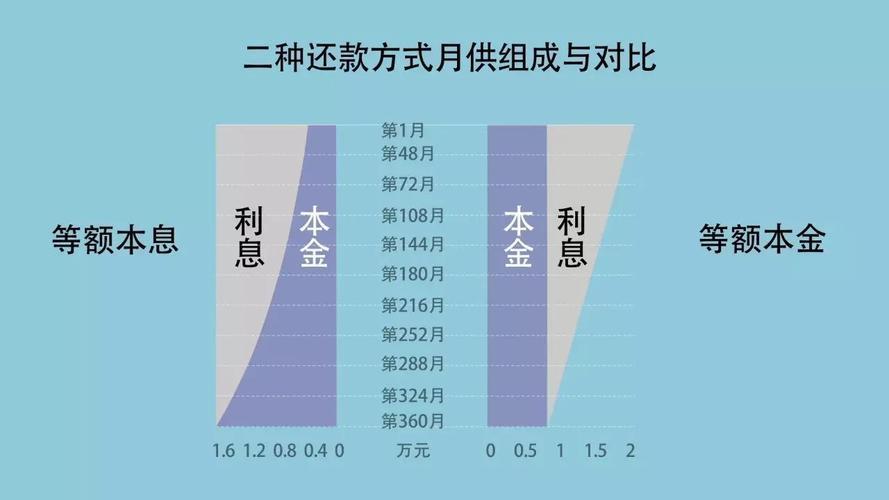 房贷等额本金好还是本息好？看完这篇文章你就知道了