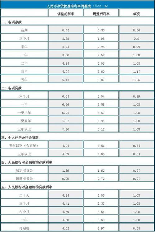 2023年最新贷款利率表：各类型贷款利率汇总