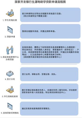 大学贷款学费怎么申请？看完这篇文章就懂了