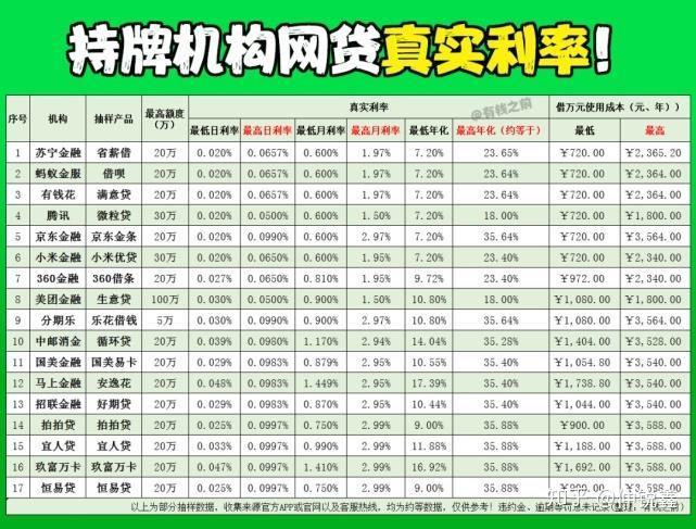 网贷利率多少是正规的？看完这篇文章就知道了