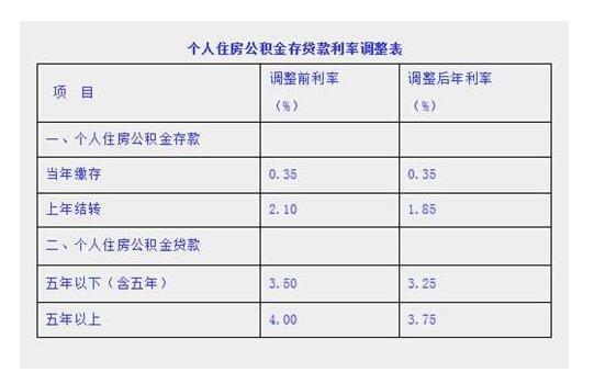 公积金贷款提前还款利息怎么算？