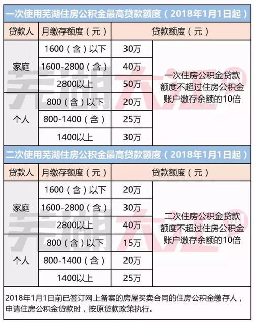 公积金1万能贷多少钱？