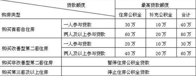 公积金1万能贷多少钱？