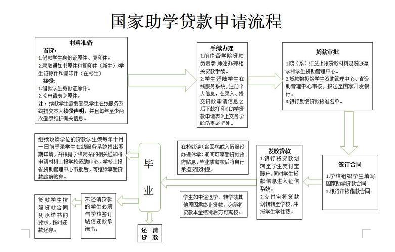 2023年助学贷款申请时间及办理流程