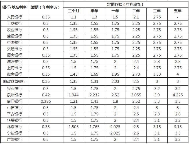 50万存定期三年利息多少钱？