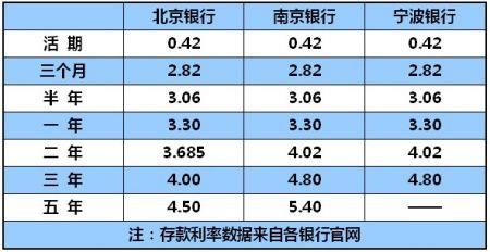 2023年10月哪个银行利息高？网银定期存款最高0.30%