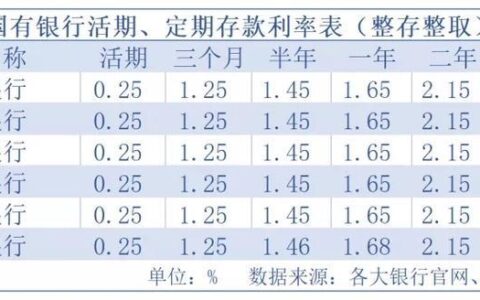 2023年银行存款利率估计多少？