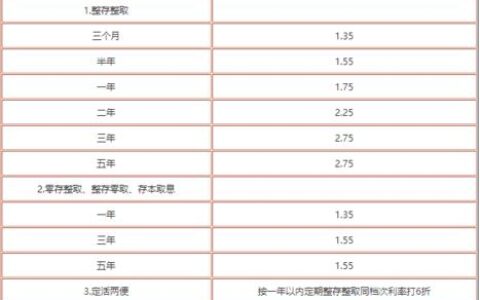 工行存款最新利率公布活期0.2%定期最高2.5%