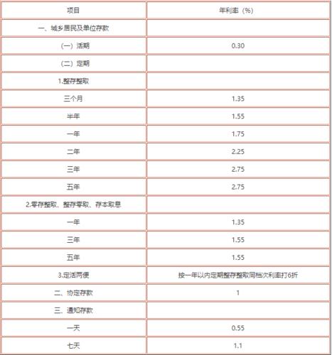 工行存款最新利率公布活期0.2%定期最高2.5%