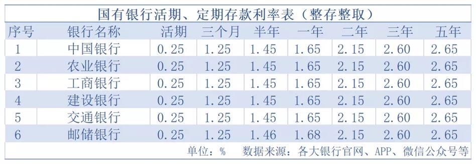 存本取息利率是多少？2023年最新利率表