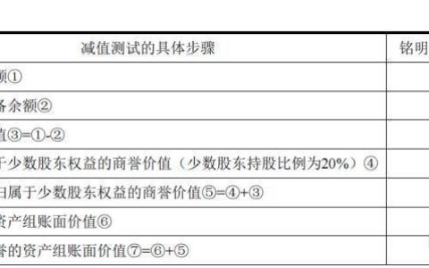 商誉减值是什么意思？如何计算？