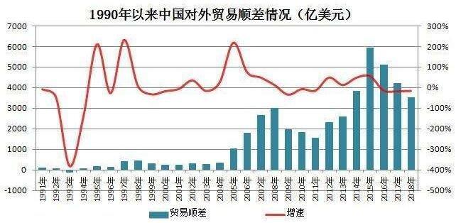 贸易顺差是什么意思？有什么影响？