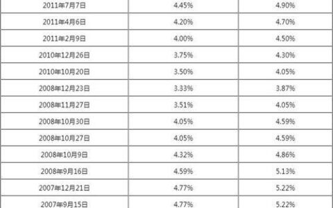 贷款哪家利息低？2023年最新利率对比