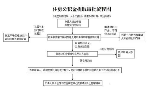 个人公积金提取流程详解，一文读懂