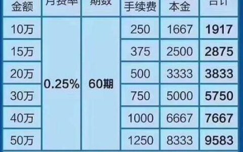 装修贷款利息多少？2023年最新利率参考