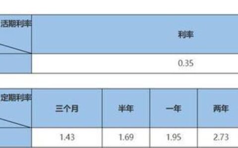 年利率3.6%高吗？看完这篇文章就知道了