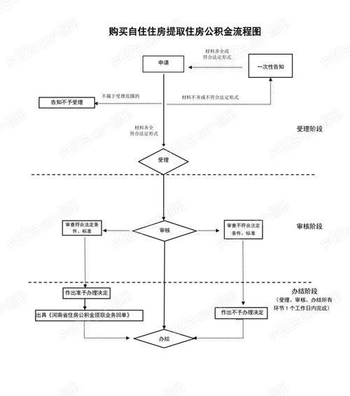 我的公积金怎么取？办理流程、材料、注意事项一览