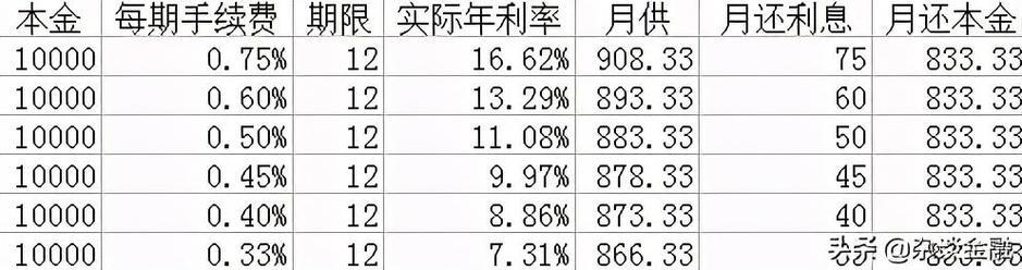 等额本息会随着利率下调而下调吗？