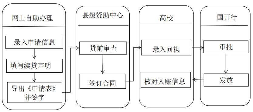 2023年助学贷款续贷时间及流程